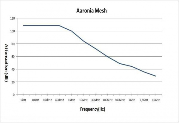 Ткань экранирующая aaronia mesh 10м2