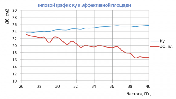 Антенна измерительная рупорная  п6-132