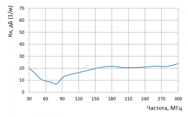 Антенна измерительная биконическая п6-121м5